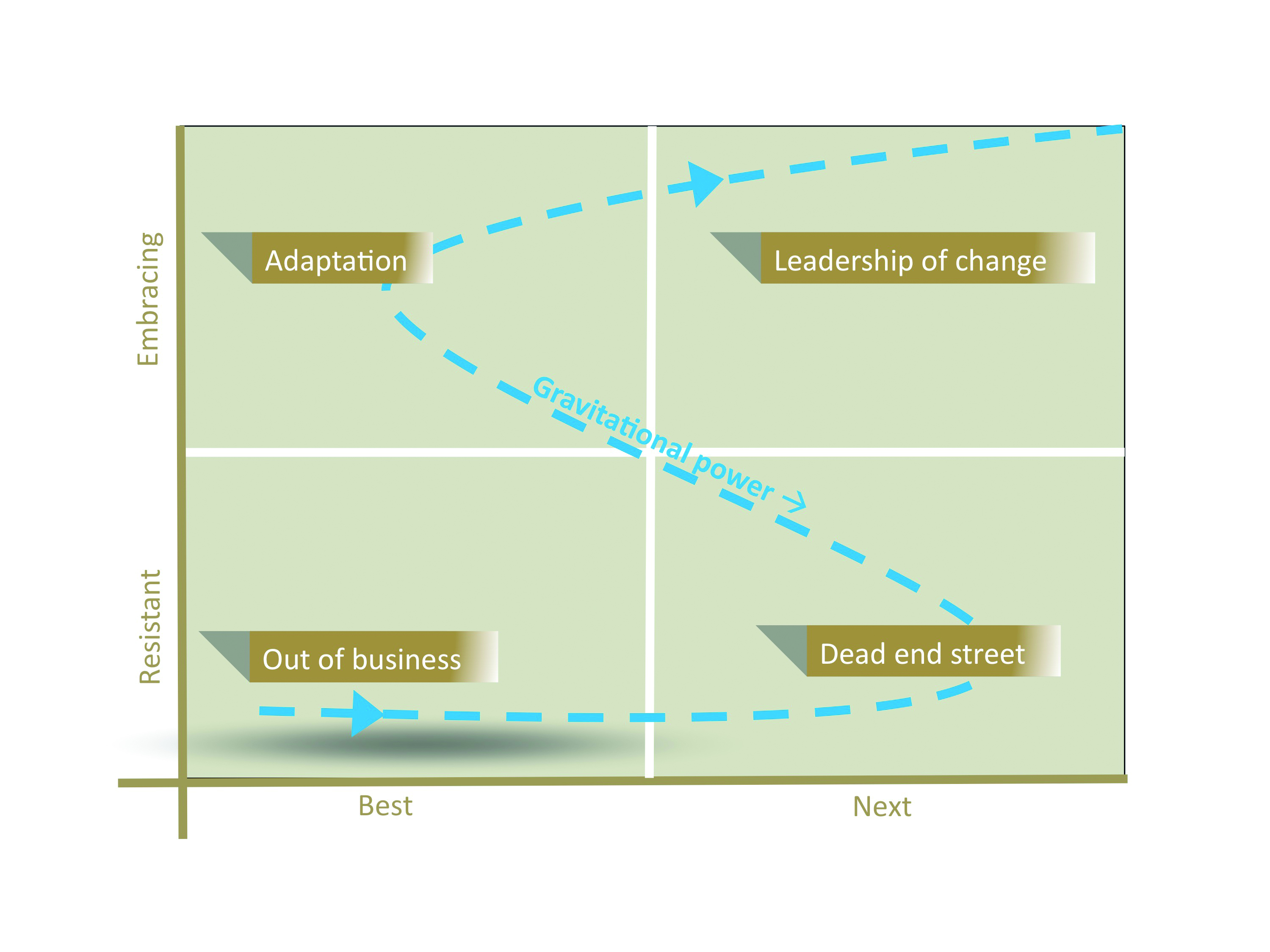 Leadership of change is noodzakelijk om de organisatie door de transformatie heen te innoveren. De tegenkrachten zijn groot