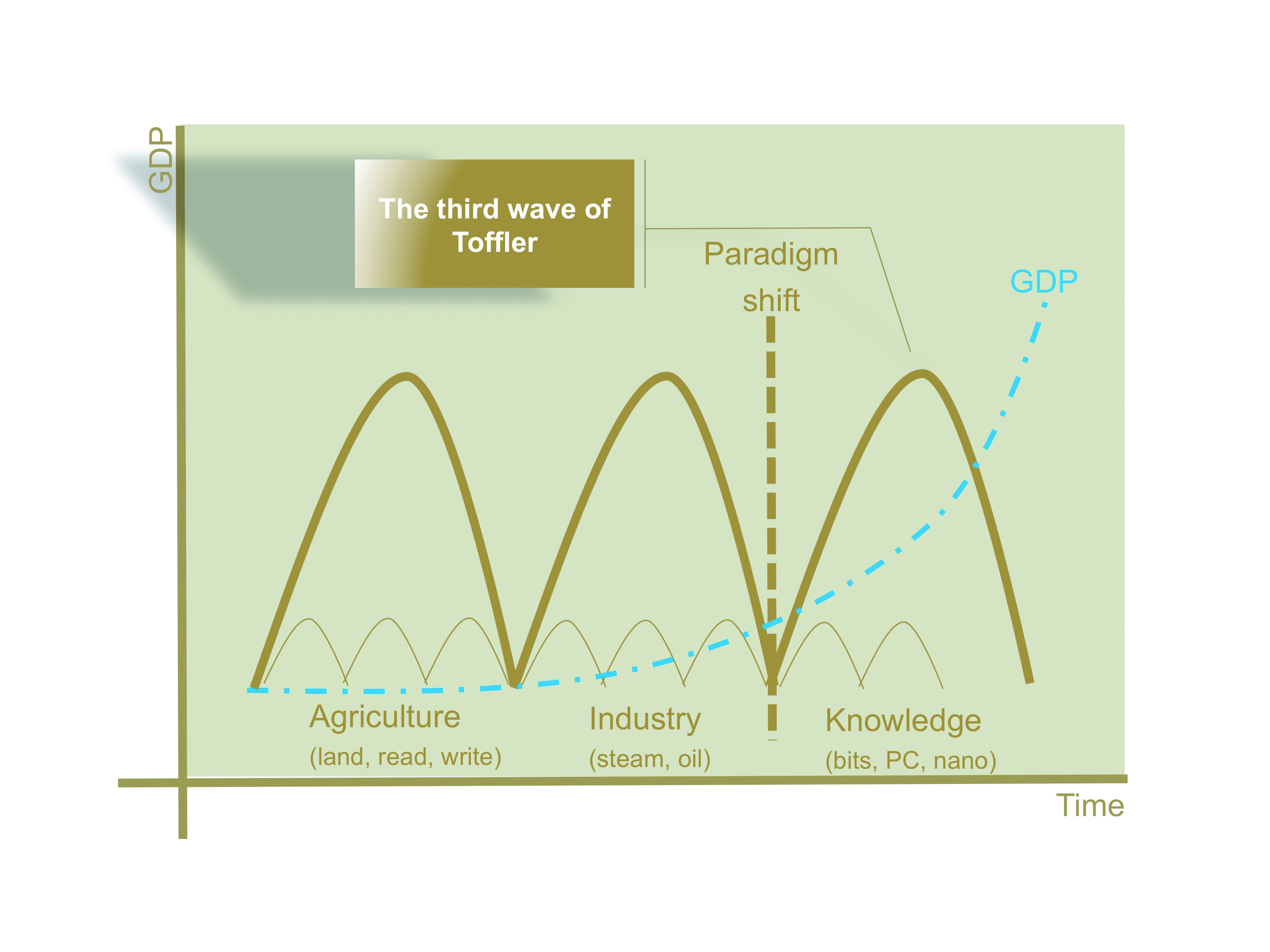 Third wave of tofler is a digital transformation wave